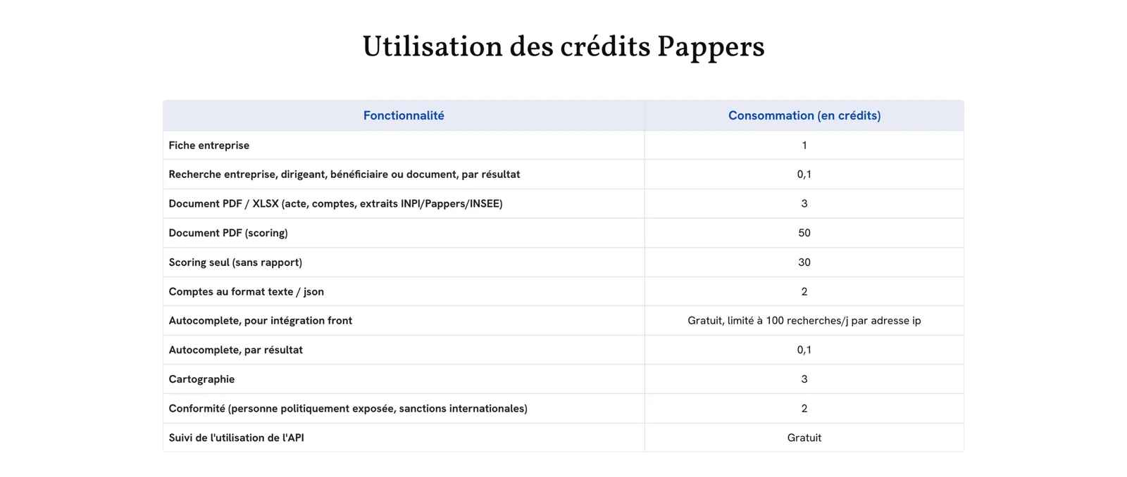 Le tableau « Utilisation des crédits Pappers » de la page API, le 4 octobre 2026.