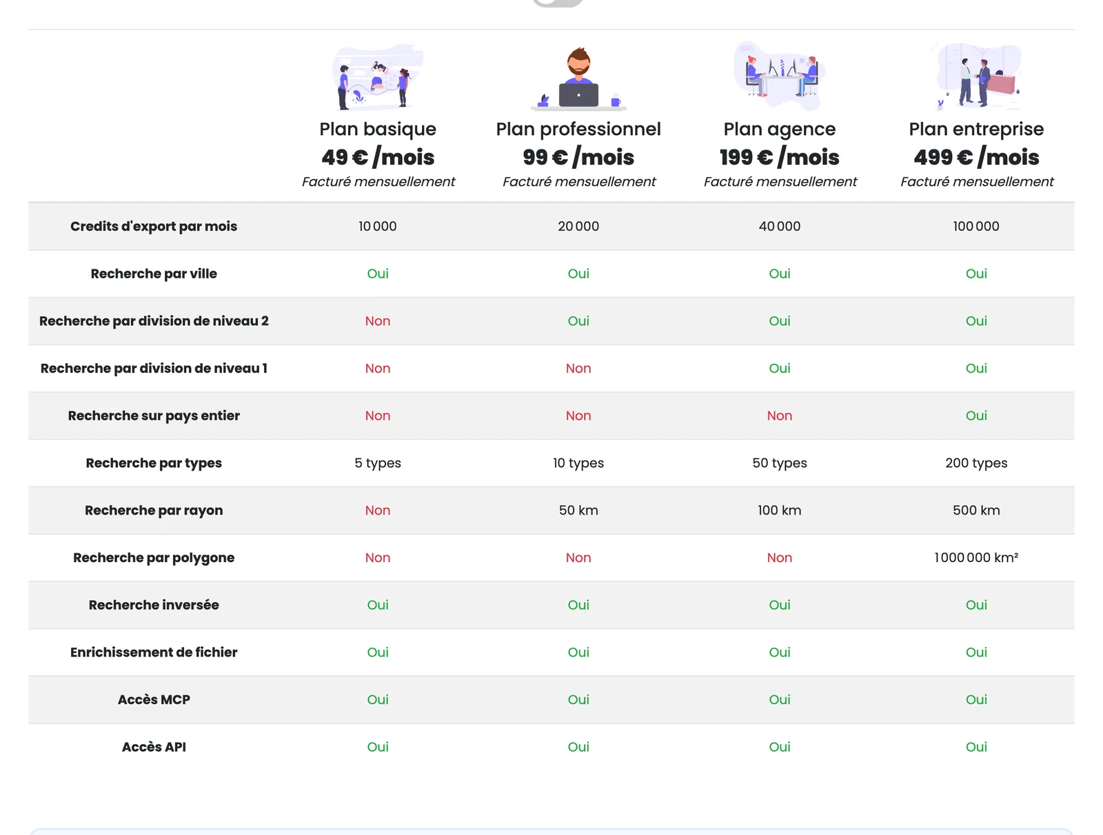La grille complète de Scrap.io, au tarif mensuel : la ligne « Recherche sur pays entier » n'affiche « Oui » que sous le plan à 499 €.